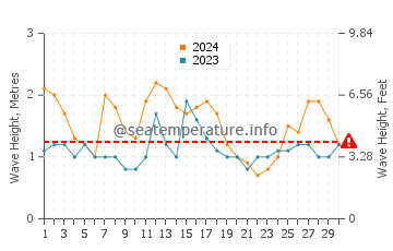 Altezza delle onde Tofo ad aprile