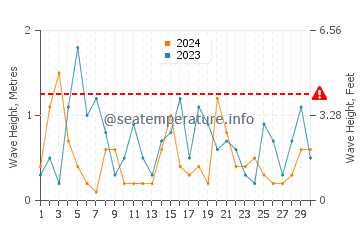 Waves height in Togitsu in April