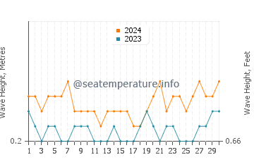 Waves height in Tolosa in April
