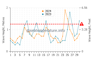 Waves height in Tomakomai in April