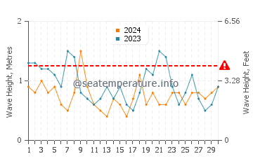 Waves height in Tomigusuku in April