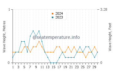 Waves height in Tominhao in April