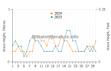 Waves height in Tondi in April