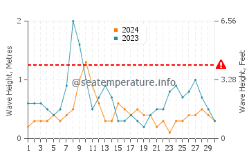 Waves height in Tondol in April