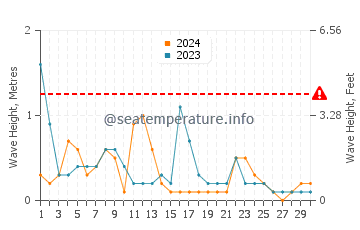 Altezza delle onde Tonekabon ad aprile