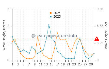 Waves height in Torregaveta in April