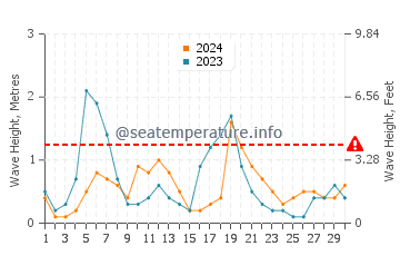 Waves height in Torreguadiaro in April
