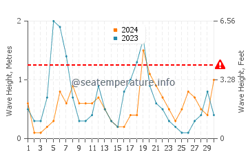 Waves height in Torremuelle in April