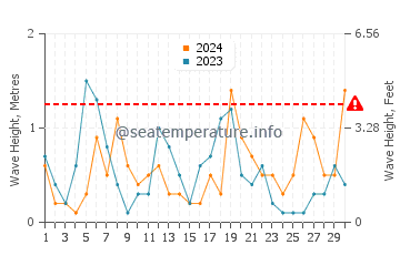 Waves height in Torrox in April