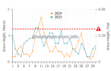 Waves height in Totaranui in April