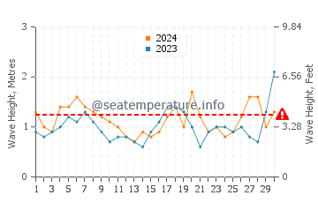 Altezza delle onde Totoralillo ad aprile