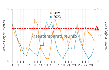 Altezza delle onde Tolone ad aprile