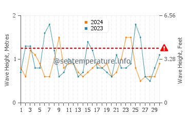 Waves height in Toyohashi in April