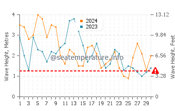 Waves height in Traba in April