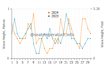 Waves height in Trabucador in April