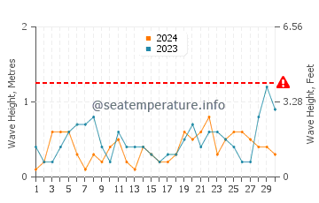 Waves height in Trabzon in April