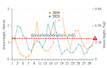 Altezza delle onde Trapani ad aprile