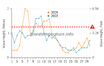 Altezza delle onde Traught Beach ad aprile