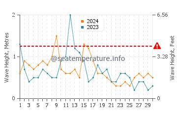Altezza delle onde Trélévern ad aprile