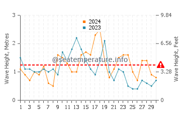 Waves height in Tres Arroyos in April