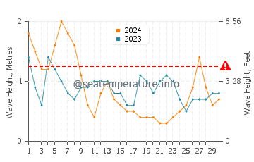 Waves height in Troia in April