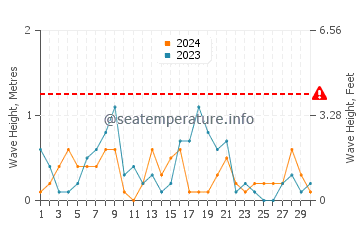 Waves height in Tsawwassen in April