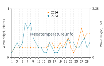 Waves height in Tual in April