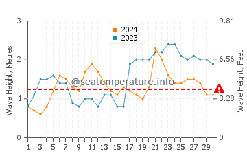 Waves height in Tugun in April