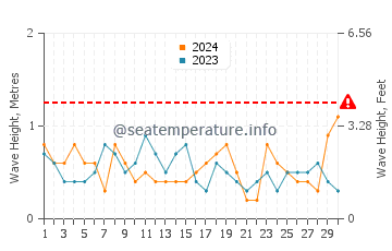 Waves height in Tumby Bay in April