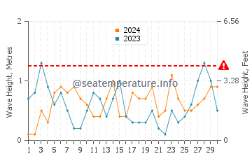 Waves height in Turgutreis in April