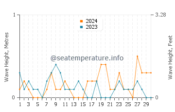 Waves height in Gallipoli in April