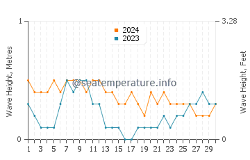 Waves height in Turtle Islands in April