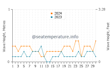 Waves height in Ubay in April