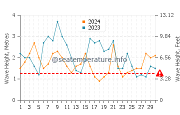 Waves height in Ucluelet in April