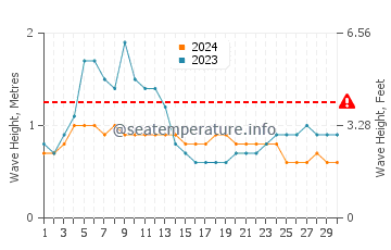 Waves height in Umiray in April