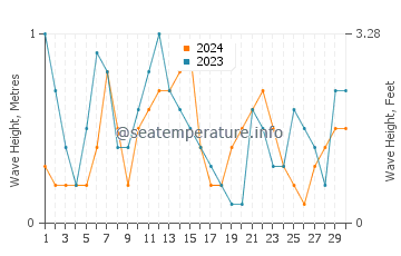 Waves height in Umm Lajj in April