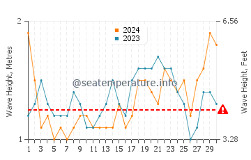 Waves height in Unawatuna in April