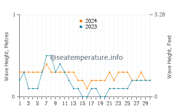 Waves height in Ungus Ungus in April