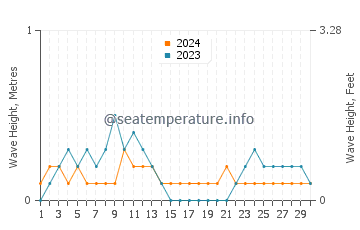 Waves height in Unisan in April