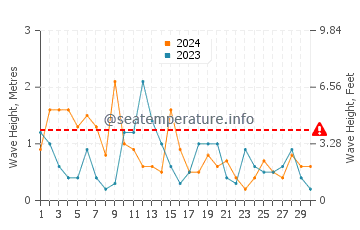 Altezza delle onde Rye ad aprile