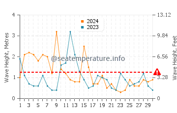 Altezza delle onde Seaford ad aprile