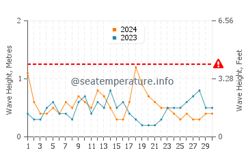Altezza delle onde Cordova ad aprile