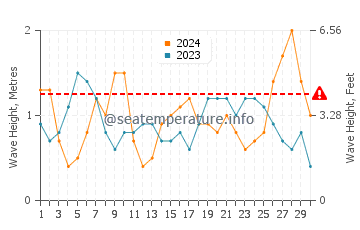 Altezza delle onde Freeport ad aprile