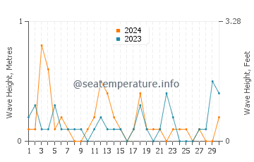 Waves height in Greenwich in April