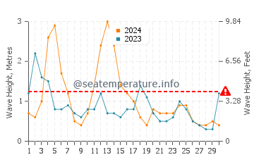 Waves height in Cutler in April