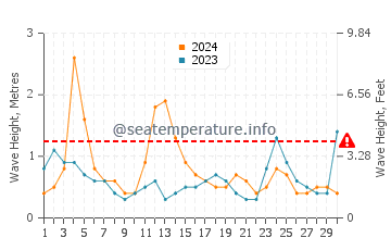 Altezza delle onde Freeport ad aprile