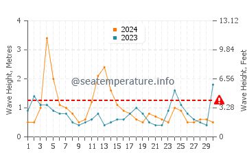 Waves height in Georgetown in April