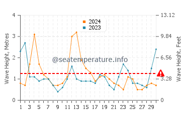 Waves height in South Beach in April