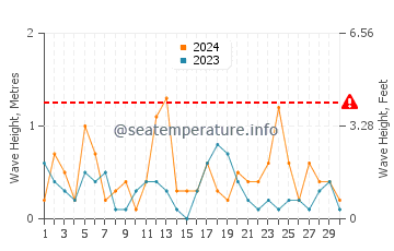 Waves height in Lakeport in April