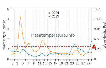 Waves height in Hampton in April